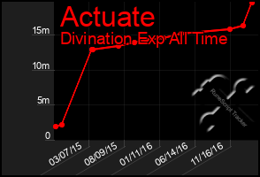 Total Graph of Actuate