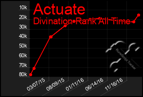 Total Graph of Actuate