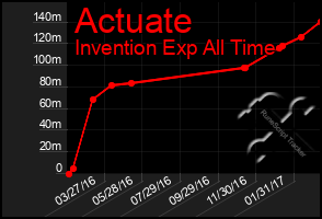 Total Graph of Actuate