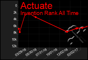 Total Graph of Actuate