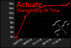 Total Graph of Actuate