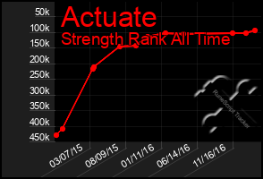 Total Graph of Actuate