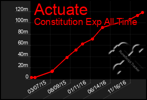 Total Graph of Actuate