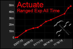 Total Graph of Actuate