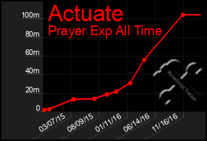 Total Graph of Actuate