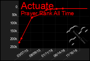 Total Graph of Actuate