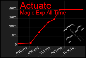 Total Graph of Actuate