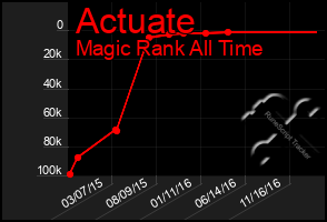 Total Graph of Actuate