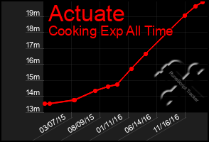 Total Graph of Actuate