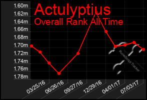 Total Graph of Actulyptius