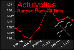 Total Graph of Actulyptius