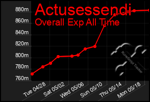 Total Graph of Actusessendi