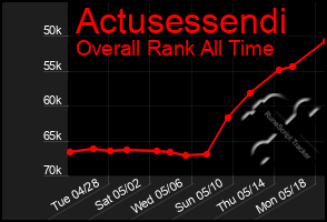 Total Graph of Actusessendi