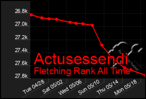 Total Graph of Actusessendi