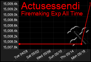 Total Graph of Actusessendi