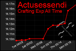 Total Graph of Actusessendi