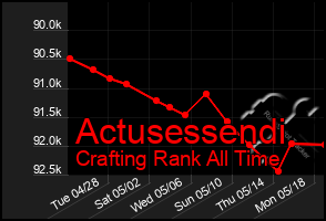 Total Graph of Actusessendi