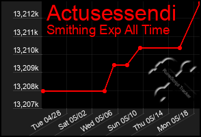 Total Graph of Actusessendi