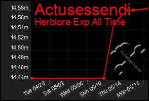 Total Graph of Actusessendi