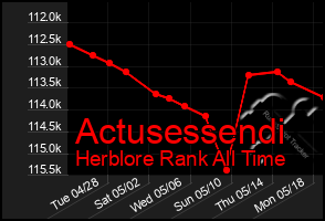 Total Graph of Actusessendi