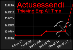 Total Graph of Actusessendi