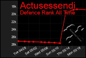 Total Graph of Actusessendi