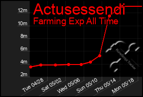 Total Graph of Actusessendi