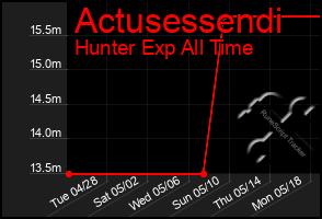 Total Graph of Actusessendi