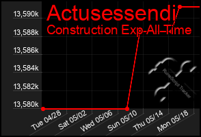 Total Graph of Actusessendi