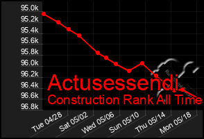 Total Graph of Actusessendi