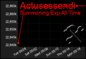 Total Graph of Actusessendi