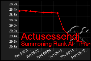 Total Graph of Actusessendi