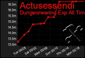 Total Graph of Actusessendi