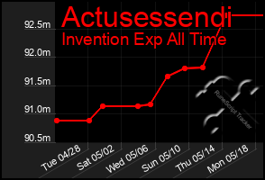 Total Graph of Actusessendi