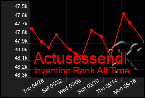 Total Graph of Actusessendi