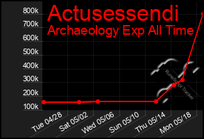 Total Graph of Actusessendi