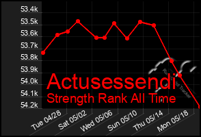 Total Graph of Actusessendi