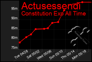 Total Graph of Actusessendi