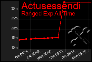 Total Graph of Actusessendi