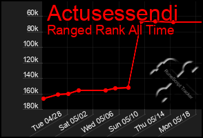 Total Graph of Actusessendi