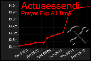 Total Graph of Actusessendi