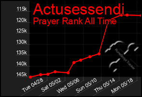 Total Graph of Actusessendi