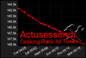 Total Graph of Actusessendi