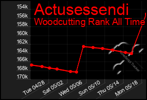 Total Graph of Actusessendi