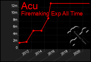 Total Graph of Acu