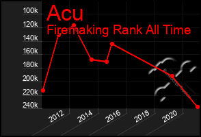 Total Graph of Acu