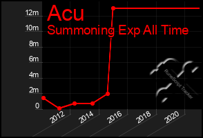 Total Graph of Acu