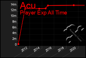 Total Graph of Acu
