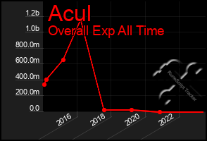 Total Graph of Acul