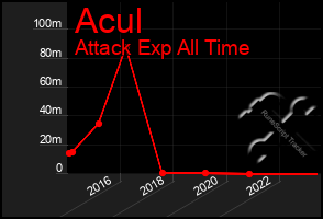 Total Graph of Acul